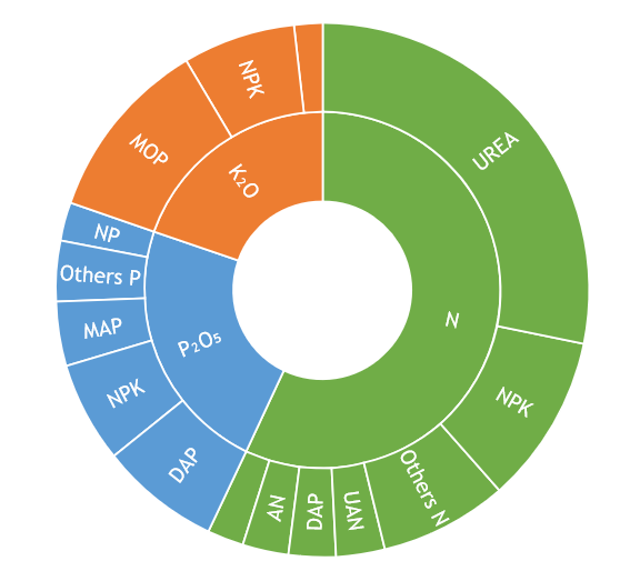 NPK pie chart 2024-25