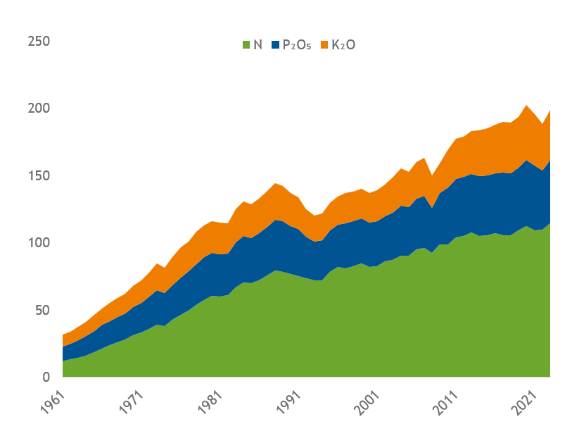 NPK world consumption 2024-25
